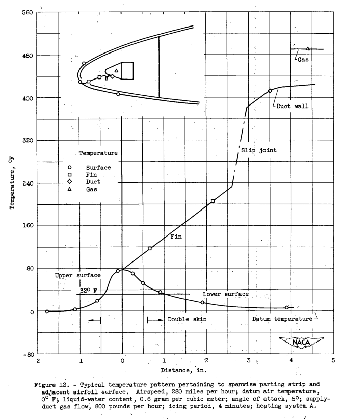 Figure 12. Typical temperature pattern pertaining to spanwise parting strip and
adjacent airfoil surface. Airspeed, 280 miles per hour; datum air temperature,
0° F; liquid - water content, 0.6 gram per cubic meter; angle of attack, 5°; supply-
duct gas flow, 800 pounds per hour; icing period, 4 minutes; heating system A.